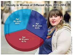 Image result for Obesity