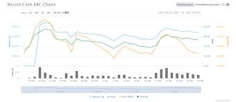 Bitcoin cash is up 4.30% in the last 24 hours. Compensation In The Amount Of 650 Baht For 1 Bch Will Be Paid To Users By The Thai Exchange Bitkub