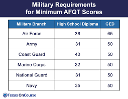 Military Requirements For Minimum Afqt Scores Minimum Afqt