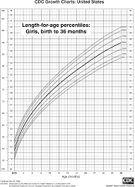 Length Chart For Girls Birth To 36 Months