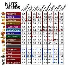 57 Best Nutrition Charts And Information Images Nutrition
