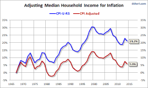 66 Precise Median Household Income Chart