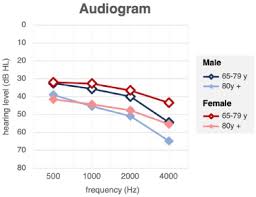 Image result for Whispered Voice Testing