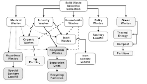The total investment cost for implementation of the integrated waste management system considered in the analysis is eur 366 million in constant 2011 prices. Integrated Solid Waste Management System Of Porto Alegre Download Scientific Diagram
