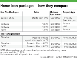 Refinance calculator for home loans in malaysia. 10 Things To Consider When Refinancing Your Home Loan Home Decor Singapore