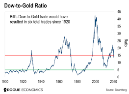 It tells you how many barrels of oil you can buy with one ounce of gold. The Dow To Gold Ratio Reveals A Wealth Building Trend Brownstone Research