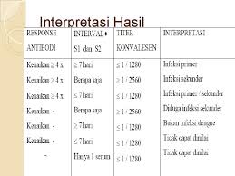 Dalam kaitannya dengan laboratorium, data hasil pemeriksaan bisa dikatakan mempunyai mutu tinggi apabila data hasil tersebut memuaskan pelanggan dengan tetap mempertimbangkan aspek teknis. Aspek Laboratorium Demam Berdarah Dengue Andri Taksonomi Dengue