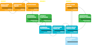 36 Innovation Tools How When To Use Them Best Illustration Of This I Ve Seen Http Hbr Org 2014 01 A Tax Human Centered Design Innovation Design Thinking