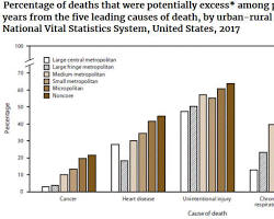 Image of graph showing higher rates of chronic diseases in rural areas