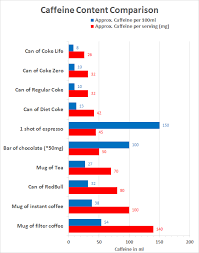 comparison of caffeine content in coca cola coke products