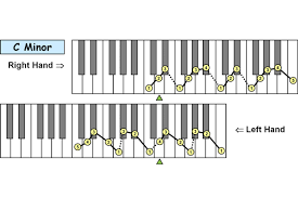 Piano Technique Fingering Charts 12 Natural Minor Scales