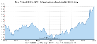 New Zealand Dollar Nzd To South African Rand Zar Currency