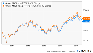 Ishares Msci India Etf Investing In The Big Picture