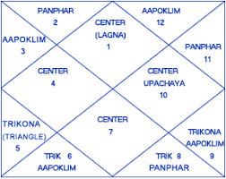 Vedic Astrology 1 Jai Guru Dev