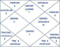 vedic astrology 1 jai guru dev