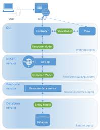 Asp.net core supports creating restful services, also known as web apis, using c#. Net Core Restful Or Webapi Mvc Web Application Codeproject
