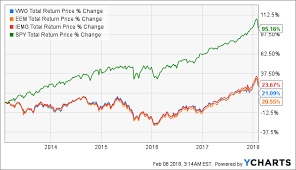 Is Vwo A Worthy Alternative To Ishares Emerging Market Etfs