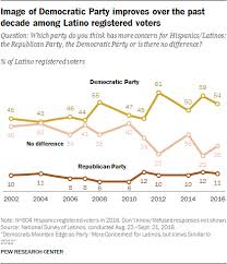 Latinos And The American Political Parties Pew Research Center