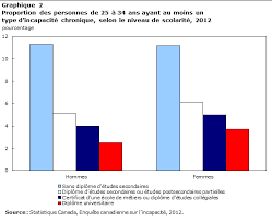Les Jeunes Hommes Et Les Jeunes Femmes Sans Diplome D Etudes Secondaires