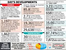 Nagpur Covid Recovery Rate 85 8 As More Patients Win Battle With Virus Nagpur News Times Of India
