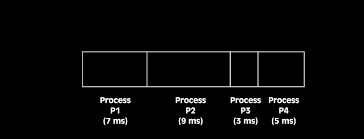 First Come First Serve Fcfs Process Scheduling Program