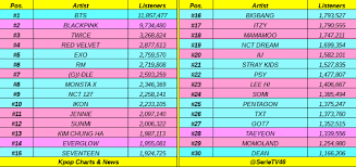 Top 30 Kpop Artist Monthly Listeners On Spotify Bts