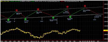 tides trends and trading