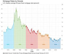 mortgage rates by decade bubbleinfo com