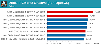 New amd ryzen 3 3100 & 3300x unlock new levels of performance, delivering twice the multitasking capabilities over previous generations 1 with four cores and eight threads. Benchmarking Performance Cpu Office Tests The Amd Ryzen 3 1300x And Ryzen 3 1200 Cpu Review Zen On A Budget