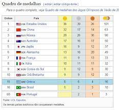 Veja também calendário, resultados, notícias e placar ao vivo das provas. Impulsos De Uma Jornalista Historia Das Olimpiadas Quadros De Medalhas 1896 2016