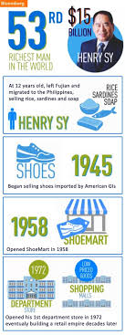 Pin On Infographic Round Up Philippine Edition