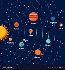 A) utarid planet yang paling kecil, paling terdekat dengan matahari. Sistem Suria