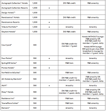 Complete Guide To Spg Marriott Ritz Carlton Loyalty