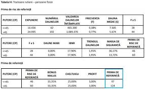 Check spelling or type a new query. Politele Rca Se Vor Scumpi In Perioada Urmatoare Care Sunt Noile Tarife De Referinta