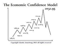 Posted on may 7, 2013. The Difference Between 2020 And 2032 Economic Trends Economics Economic Model