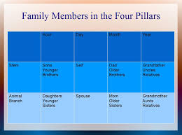 Chinese Four Pillar Analysis Part Ii Signsinlife