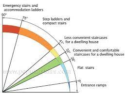 Angles For Different Types Of Stairs Engineering Discoveries Types Of Stairs Stairs Stair Angle