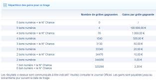 Découvrez tous les lundi, mercredi et samedi les résultats et rapports du loto dès 20h30. Kategoria Posta Orult Resultat Loto Code Du 22 Decembre 2017 Scouts388 Com