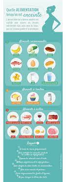 Alimentation De La Femme Enceinte : Désagréments, Précautions...