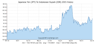 Japanese Yen Jpy To Indonesian Rupiah Idr History