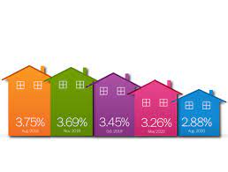 Mortgage Rates Pulled Down To Lowest Levels In History The Washington Post