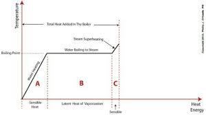 Formation Of Steam Steam Formation At Constant Pressure Steam Formation Sabka Channel