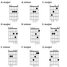 Guitar Beginners Guide To Open Chords In 2019 Basic