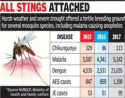 Compared to malaria, dengue has a relatively low mortality rate. All Mosquito Borne Diseases On Upswing In Tamil Nadu Malaria Up 18 Chennai News Times Of India