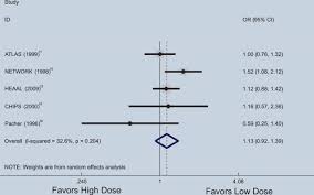 Dose Of Angiotensin Converting Enzyme Inhibitors And