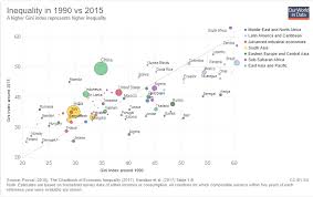 Is Income Inequality Rising Around The World Freedom And