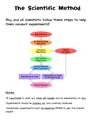 The Scientific Method And The Diaper Experiment Pdf Scientific Method Science Fair Scientific Investigation