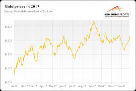 The Gold Market In 2017 Mining Com