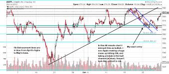 Stock Chart Learning Apples Stock Charts Dissected