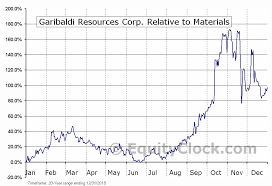 Garibaldi Resources Corp Tsxv Ggi V Seasonal Chart